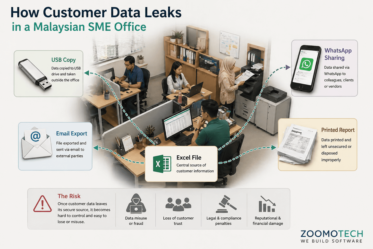 Infographic showing how customer data leaks from Excel to USB, email, WhatsApp, and printed reports in Malaysian SME office workflow without access control