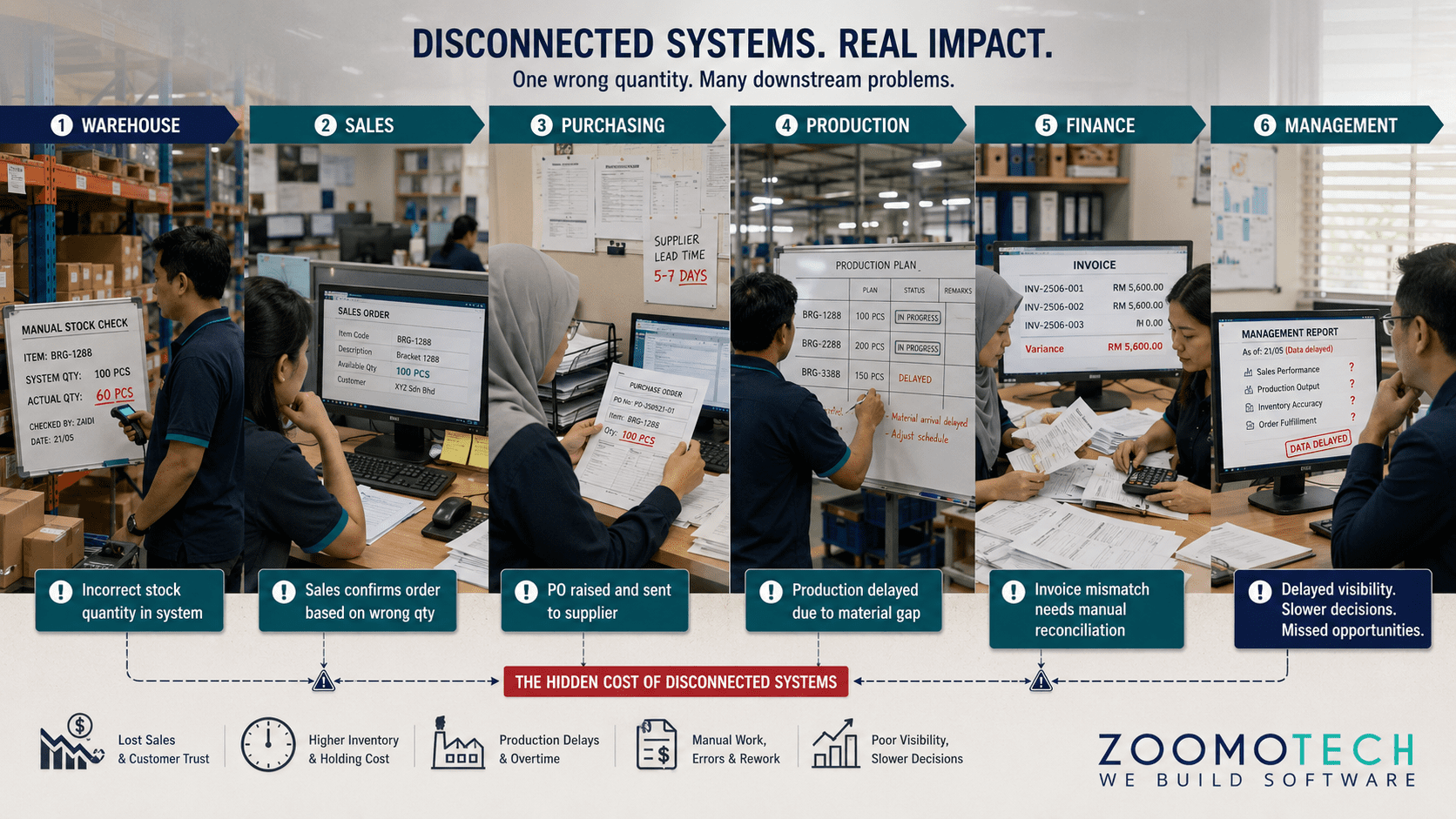 Infographic showing disconnected systems causing inventory errors, delayed reporting, purchasing issues, and operational coordination problems in Malaysian SME manufacturing workflows