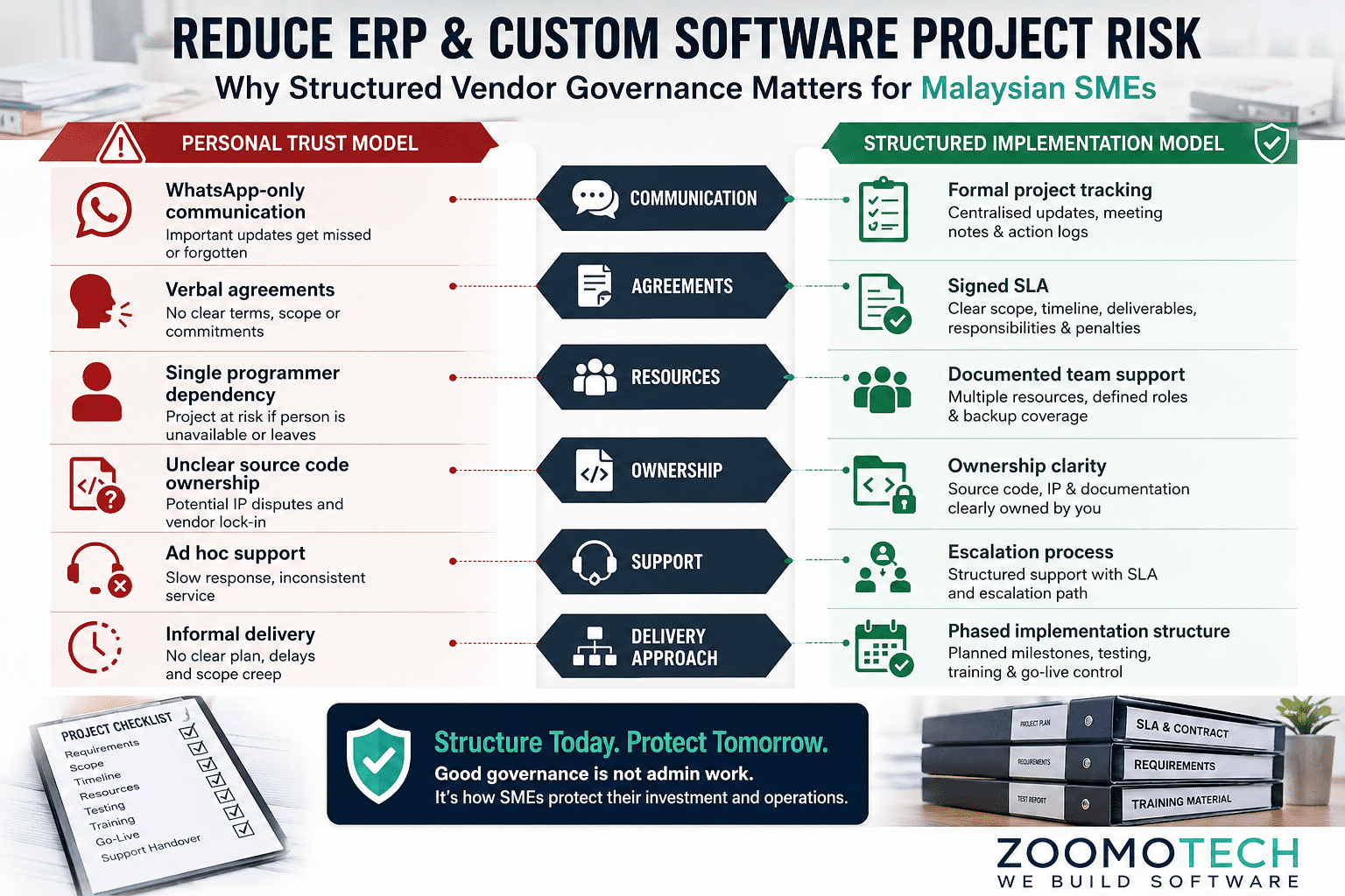 Infographic comparing personal trust model and structured ERP implementation model for Malaysian SMEs managing custom software vendor risk, source code ownership, SLA, and project governance