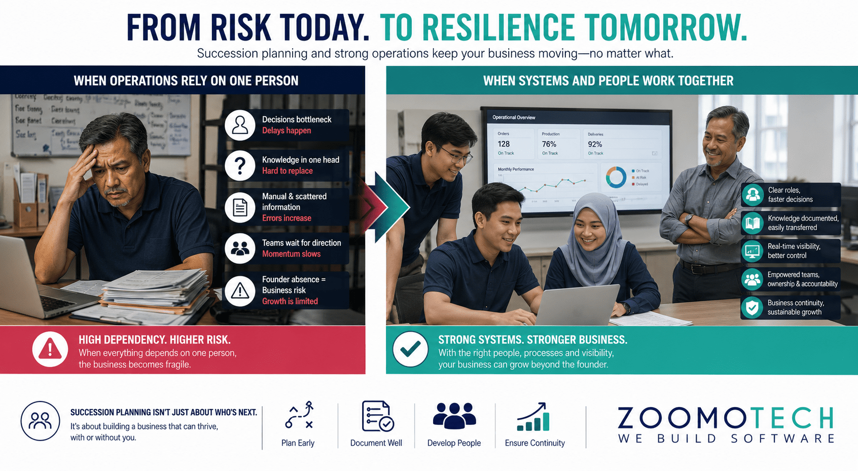 Malaysian SME succession planning infographic showing founder-dependent operations versus structured business workflows for smoother leadership transition and operational continuity