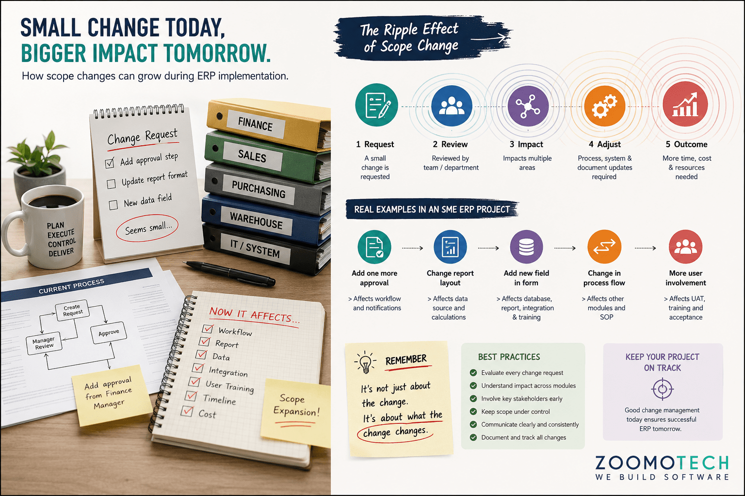 Infographic showing ERP project scope changes in Malaysian SMEs causing approval workflow expansion, reporting revisions, integration updates, and increasing implementation cost