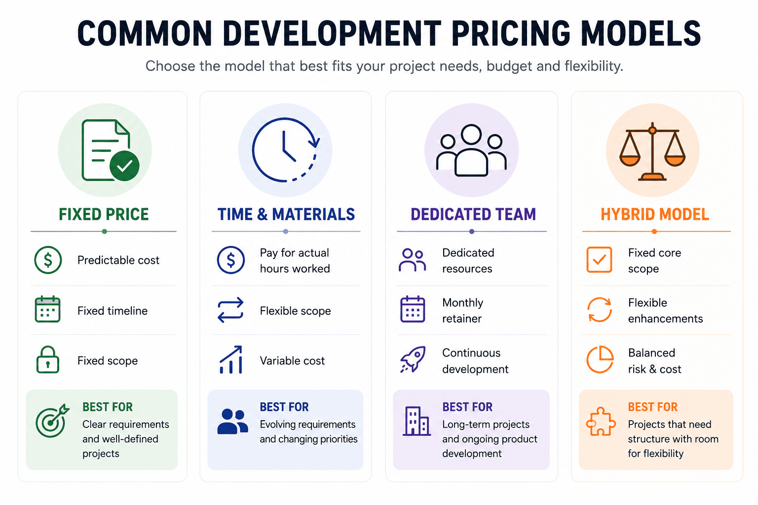 Common Development Pricing Models