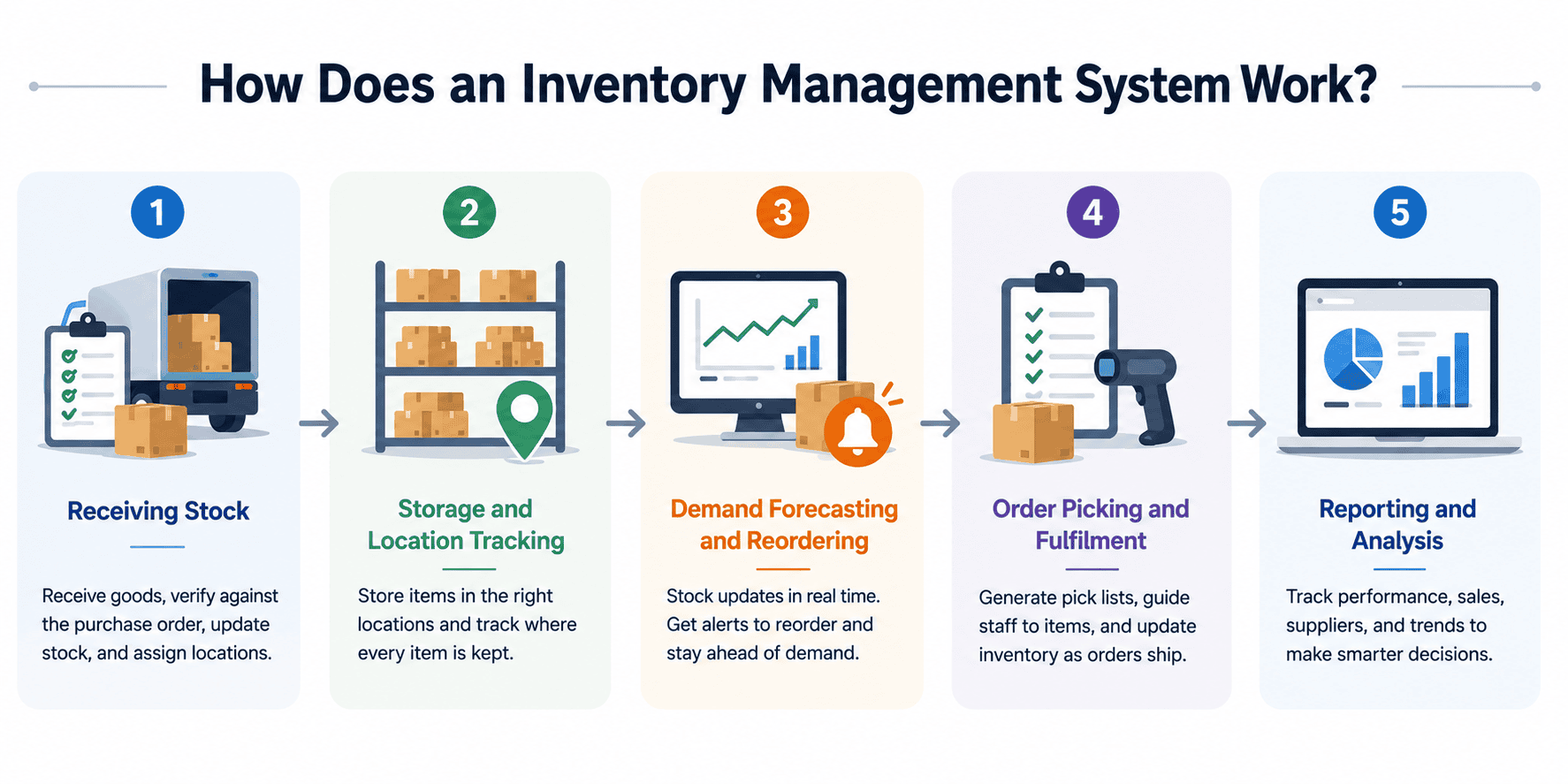 How Does an Inventory Management System Work