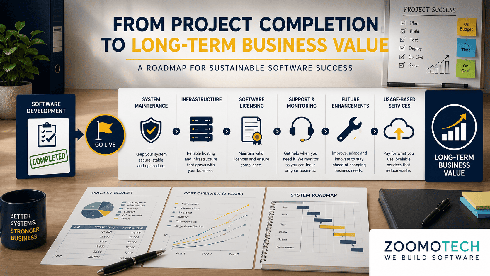 Software ownership lifecycle infographic showing software maintenance, infrastructure, licensing, support, future enhancements and long-term business value for Malaysian SMEs