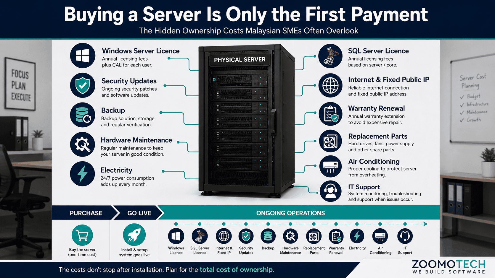 Infographic showing the hidden ownership costs of a Physical Server for Malaysian SMEs, including software licences, maintenance, electricity, internet, backups and IT support.