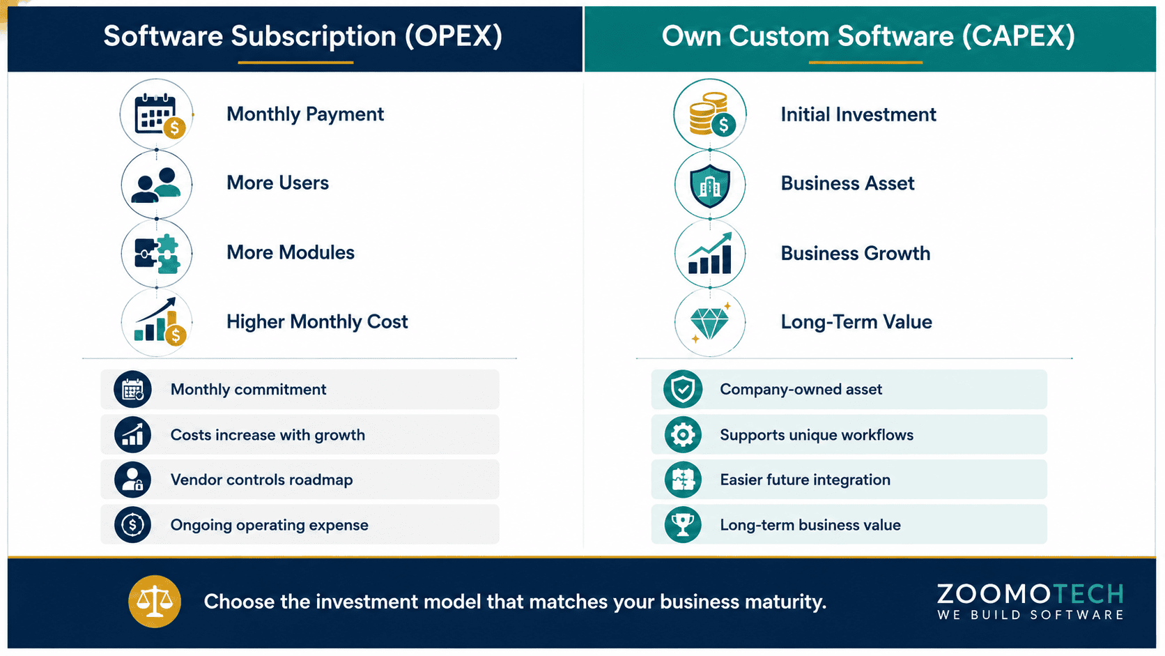 Comparison infographic showing Software Subscription (OPEX) versus Own Custom Software (CAPEX) for Malaysian SMEs evaluating long-term software investment.