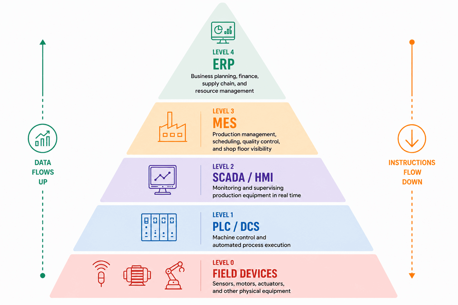 The Industrial Automation Pyramid