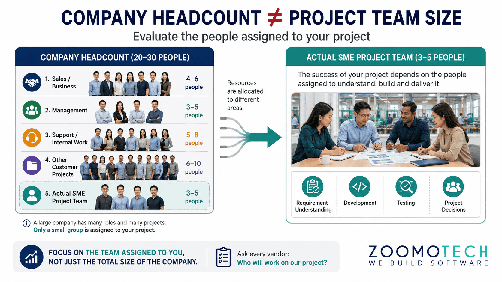 Malaysian SME software project showing company headcount versus actual project team size