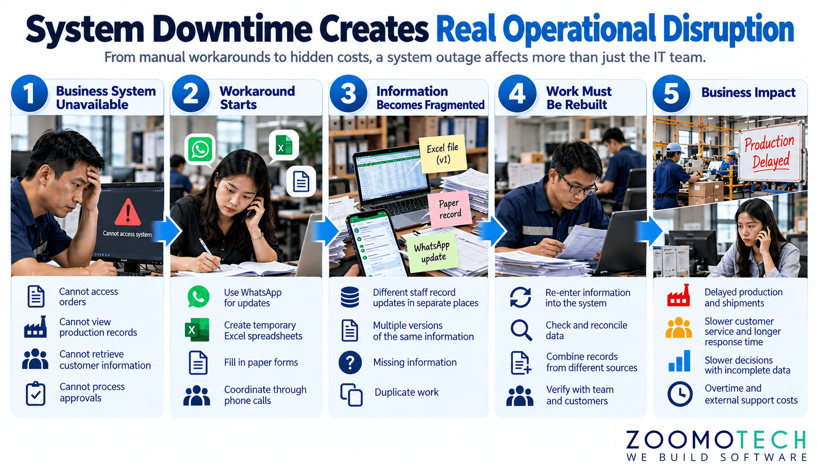 Software Maintenance Service workflow showing system downtime, WhatsApp, Excel, data rework and business impact in Malaysian manufacturing SMEs