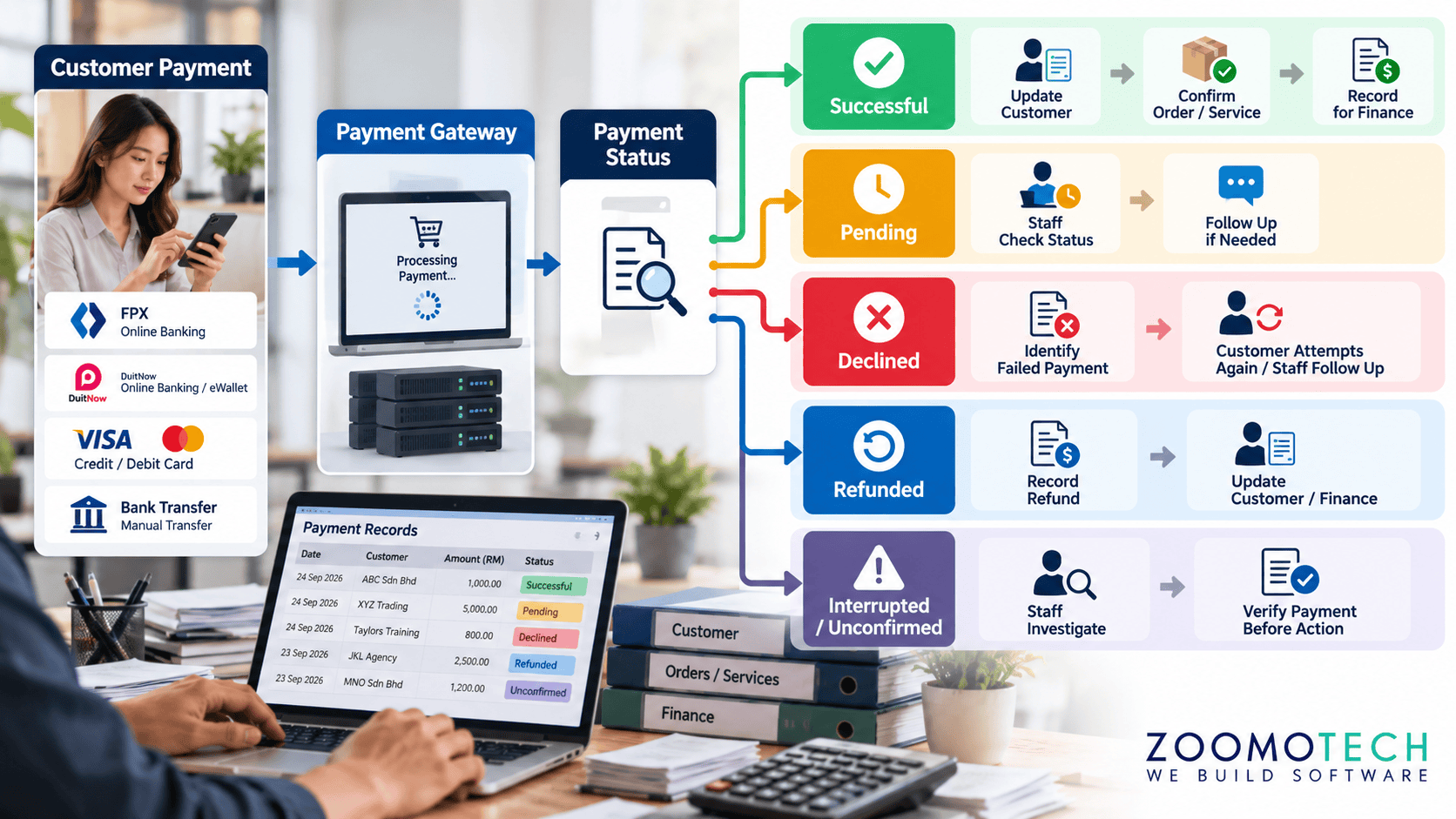 Payment Gateway Malaysia workflow showing successful, pending, declined, refunded and unconfirmed payments for Malaysian SMEs.